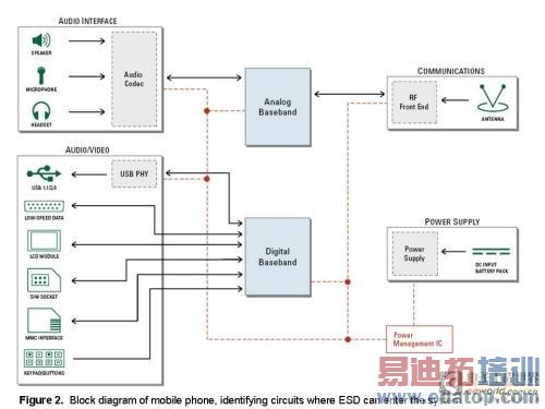 �����ֻ����ⲿ�ӿڵ�ESD�������ָ��