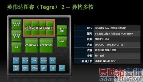 NVIDIA Tegra 2оƬ���쳬���ֻ��籩 