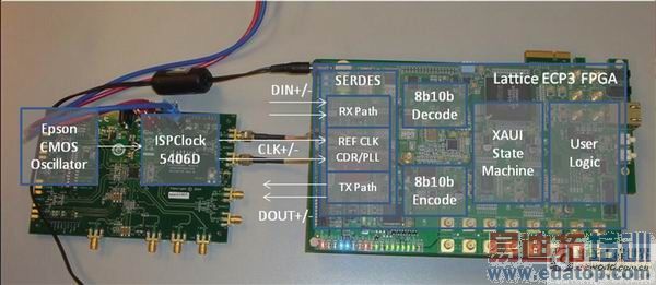 ͼ3��ʹ��ispClock 5406D��XAUIϵͳ��