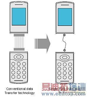 ���ᡰ���߽ӿڼ���������ƶ��豸���ߴ���(���ӹ���ר��)