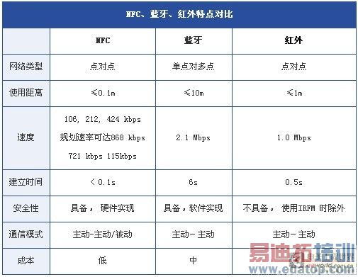 NFC���������ճ������е�Ӧ�� ���˽���٣���ͼ�ģ�