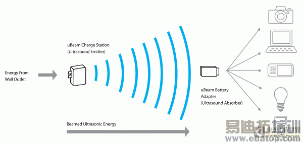 ubeam-charge-e1308455385970