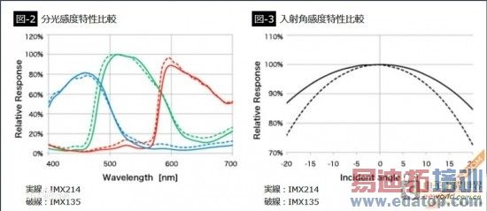 ̸�ֻ�����ͷ����Ϊʲôѡ����IMX214���
