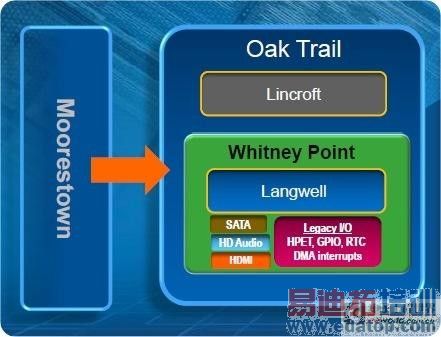 Oak Trail处理器将于2011年初上市 Oak Trail处理器将于2011年初上市