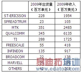 �����ʵ������顷2009��ȫ���ֻ��������ҳ�����������