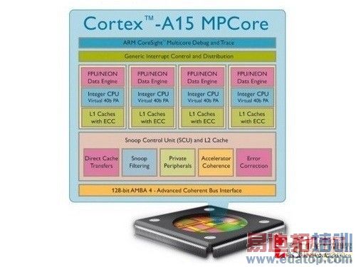 ���������屶Cortex-A15������������