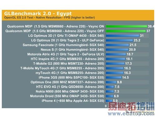 ˫��1.5GHz ��ͨMSM8x60����ңң���� 