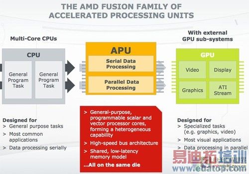 融入GPU之后 未来APU值得关注的4大看点