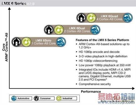 飞思卡尔发布1.2GHz四核ARM移动处理器