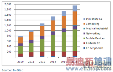 2015年将有4亿以上消费电子产品搭载WLAN芯片