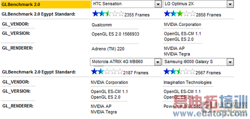 双核竟不如单核?四款智能旗舰硬件比拼