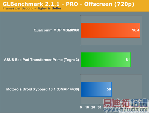 高通8960 VS TEGRA3详解