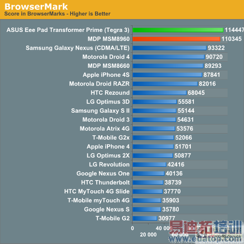 高通8960 VS TEGRA3详解