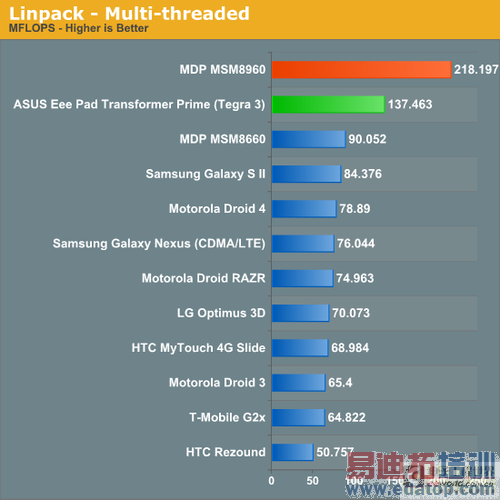 高通8960 VS TEGRA3详解