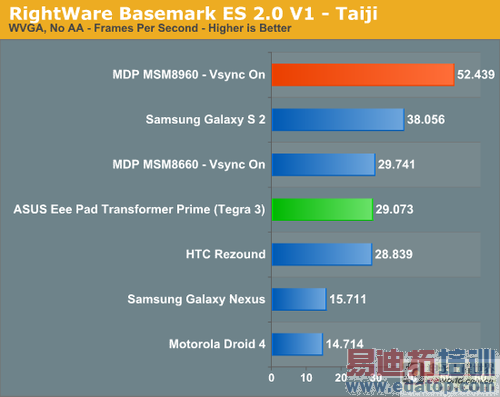 高通8960 VS TEGRA3详解