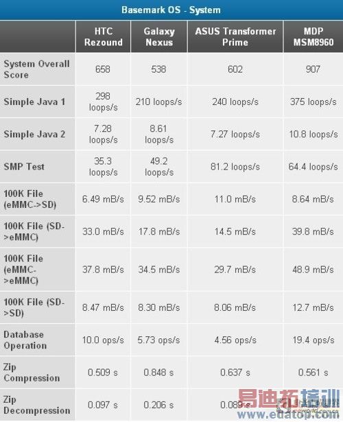 高通8960 VS TEGRA3详解