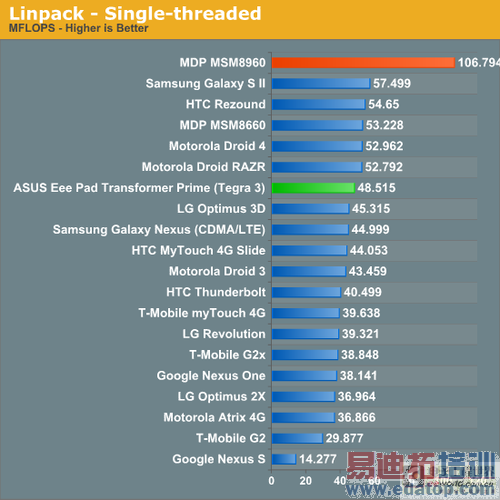 高通8960 VS TEGRA3详解