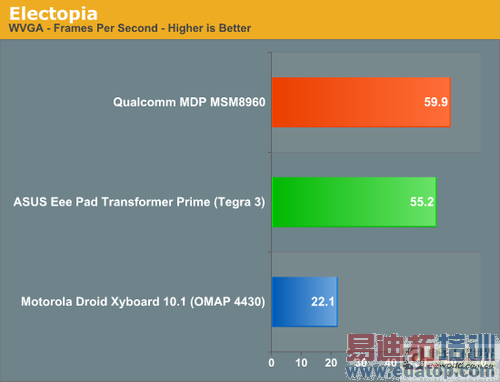 高通8960 VS TEGRA3详解