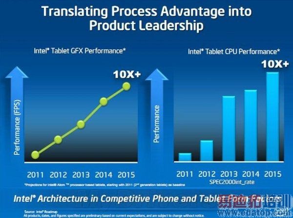 Atom��λ�θߣ����ա��ܹ�����Coreͬ��