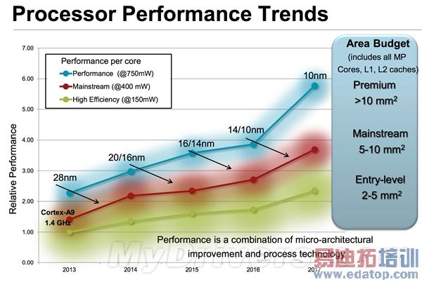ARM����֮��(��)��Cortex-A12�ܹ��������