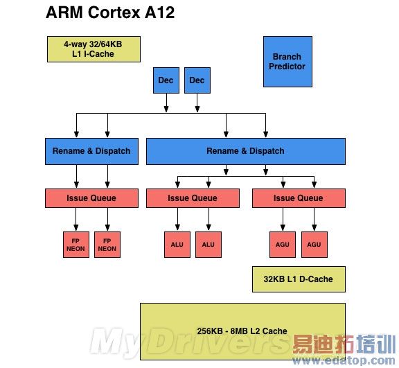 ARM����֮��(��)��Cortex-A12�ܹ��������