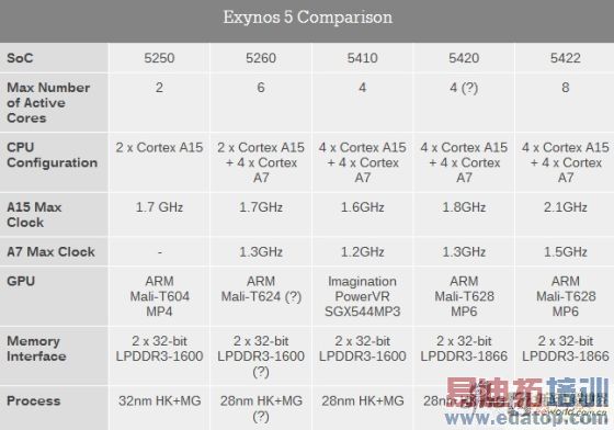 ����Exynos 5ϵ�������Ա�
