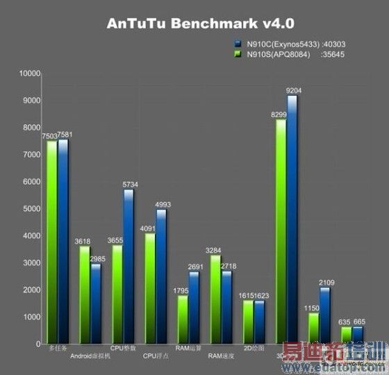 �����׿�64λоƬ Exynos 5433����շ��� 