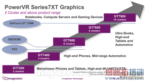 iPhone 7就等你了!PowerVR 7架构深度解析