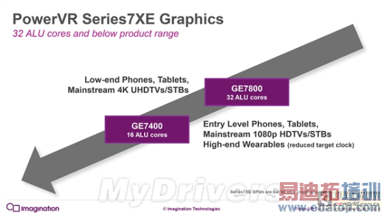 iPhone 7就等你了!PowerVR 7架构深度解析