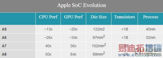 iPhone 6 A8��������ȫ���ܣ�����ƻ����