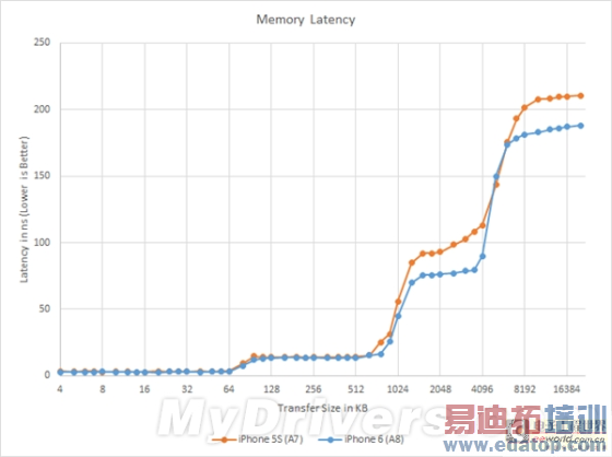 iPhone 6 A8��������ȫ���ܣ�����ƻ����