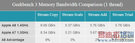 iPhone 6 A8��������ȫ���ܣ�����ƻ����