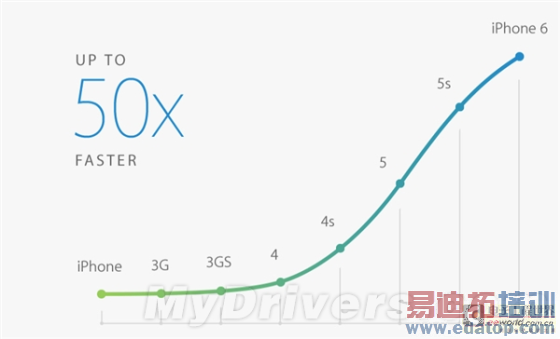 iPhone 6 A8��������ȫ���ܣ�����ƻ����