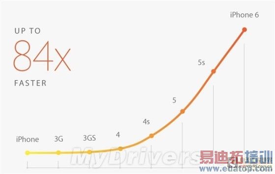 iPhone 6 A8��������ȫ���ܣ�����ƻ����