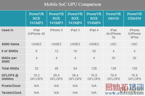 iPhone 6 A8��������ȫ���ܣ�����ƻ����