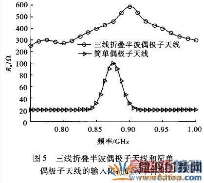 �����۵��벨ż�������ߺͼ�ż�������ߵ������迹��Ƶ������