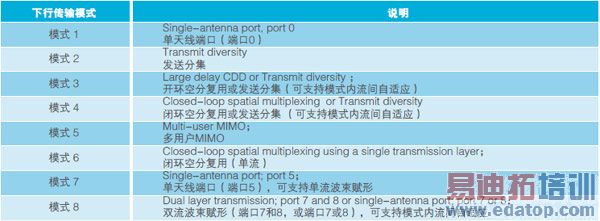 ��ʵ��Ӧ���У���ͬ�����߼�����Ϊ���䣬Ӧ������ʵ���ŵ��ı仯������á���TD-LTEϵͳ�У����ַ��似����ת������ͨ������ģʽ(��/��)�л����ʵ�֡�