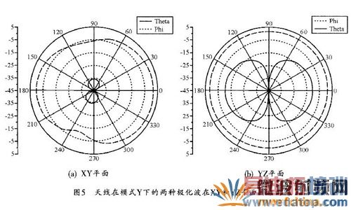 ������Yģʽ�µ��������ּ�������XY��YZƽ��ķ���ͼ