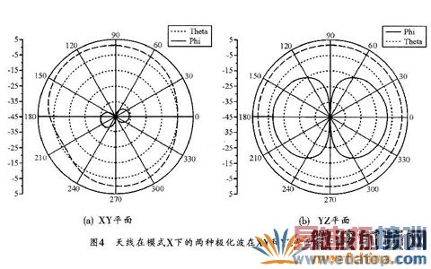 ���ߵ����ּ�������XY��YZƽ��ķ���ͼ