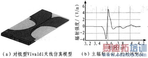 对极型Vivaldi天线仿真时域结果