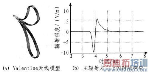 Valentine天线仿真时域结果