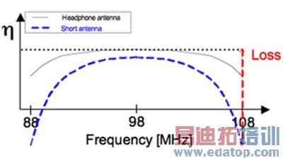 调频频段内的典型固定谐振天线性能