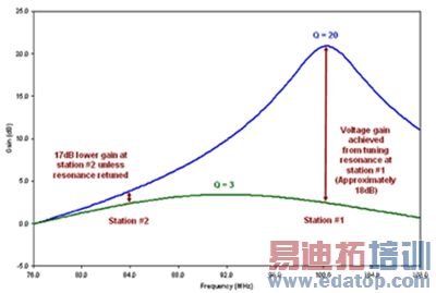 可调谐振的好处