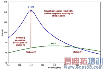 可调谐振的好处