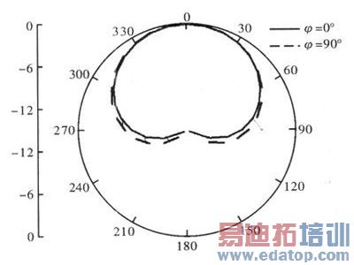 ����XZ��YZ���ά��һ������ͼ