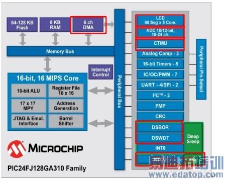 PIC24F��GA3��16λ����MCUϵ�в�Ʒ��ͼ