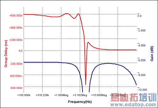 图2. 图1所示陷波器和群延迟补偿电路的增益和群延迟频响