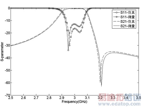 HFSSͬ���ߡ�΢���ߡ����沨���˿�����