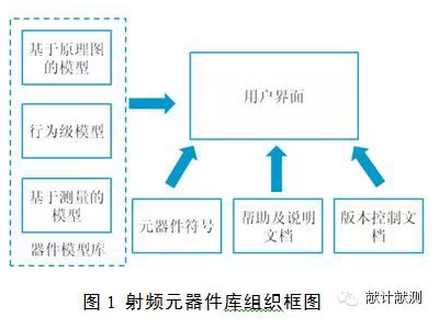 基于ADS的射频微波元器件模型库构建