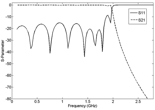 HFSSͬ���ߡ�΢���ߡ����沨���˿�����
